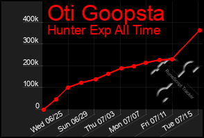 Total Graph of Oti Goopsta