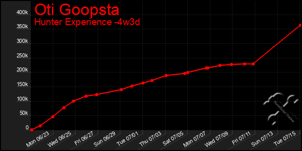 Last 31 Days Graph of Oti Goopsta
