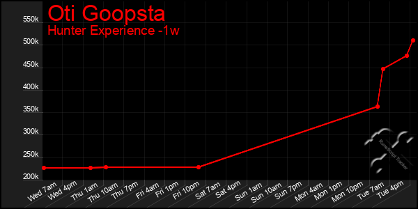 Last 7 Days Graph of Oti Goopsta