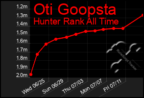 Total Graph of Oti Goopsta