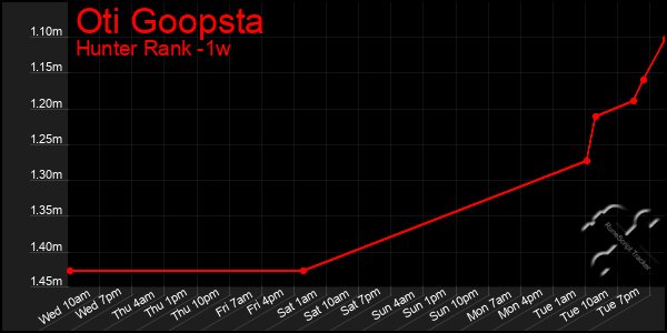Last 7 Days Graph of Oti Goopsta