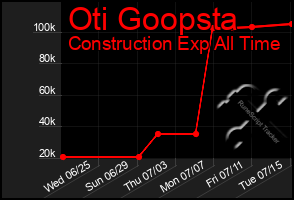 Total Graph of Oti Goopsta
