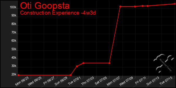 Last 31 Days Graph of Oti Goopsta