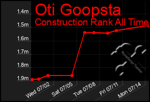 Total Graph of Oti Goopsta