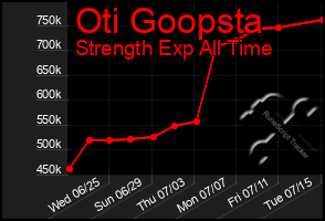 Total Graph of Oti Goopsta