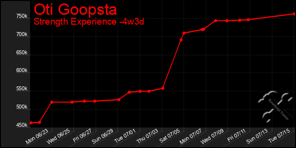 Last 31 Days Graph of Oti Goopsta