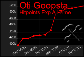 Total Graph of Oti Goopsta
