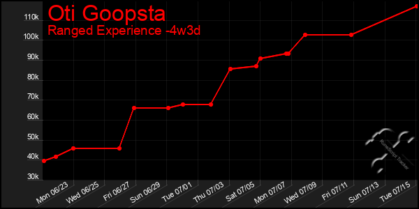 Last 31 Days Graph of Oti Goopsta