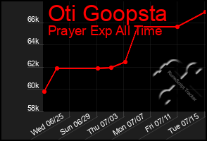 Total Graph of Oti Goopsta