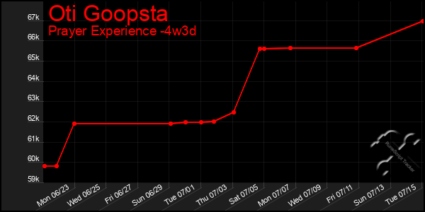 Last 31 Days Graph of Oti Goopsta