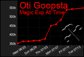 Total Graph of Oti Goopsta