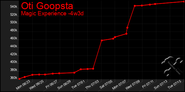 Last 31 Days Graph of Oti Goopsta