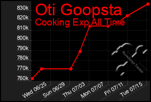 Total Graph of Oti Goopsta