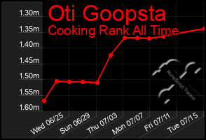 Total Graph of Oti Goopsta