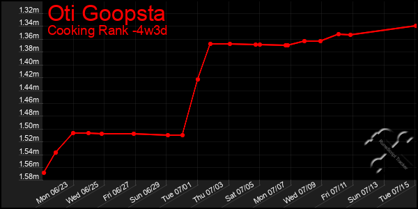 Last 31 Days Graph of Oti Goopsta