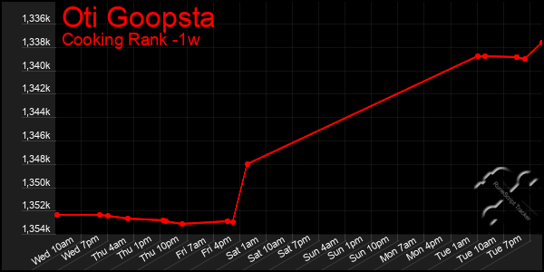 Last 7 Days Graph of Oti Goopsta
