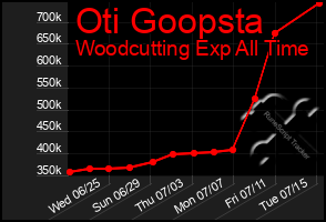 Total Graph of Oti Goopsta