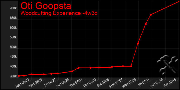 Last 31 Days Graph of Oti Goopsta