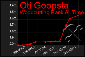 Total Graph of Oti Goopsta