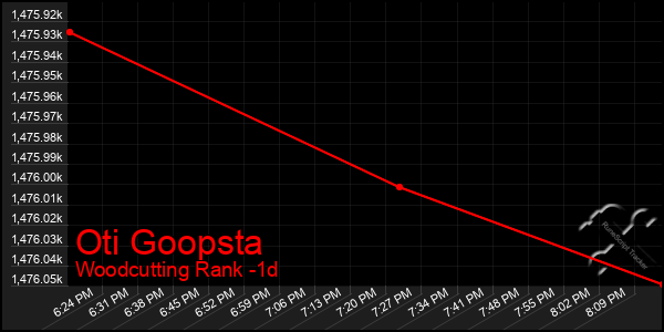 Last 24 Hours Graph of Oti Goopsta