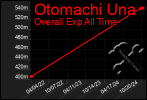 Total Graph of Otomachi Una