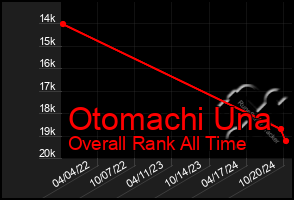 Total Graph of Otomachi Una