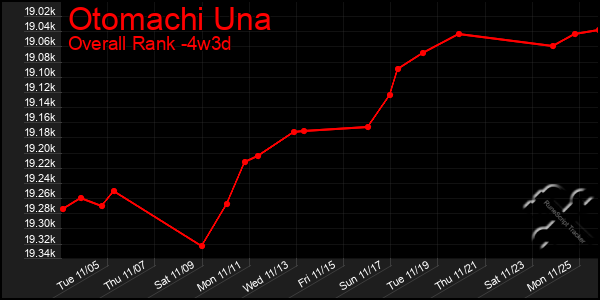 Last 31 Days Graph of Otomachi Una