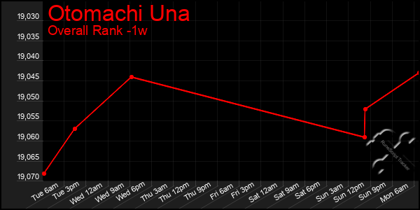 Last 7 Days Graph of Otomachi Una