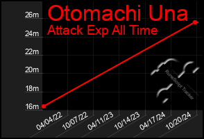 Total Graph of Otomachi Una