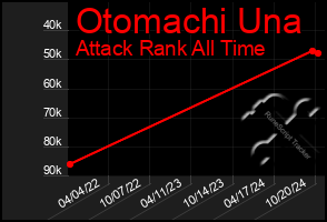 Total Graph of Otomachi Una