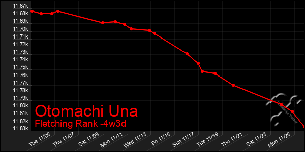 Last 31 Days Graph of Otomachi Una