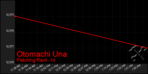 Last 24 Hours Graph of Otomachi Una