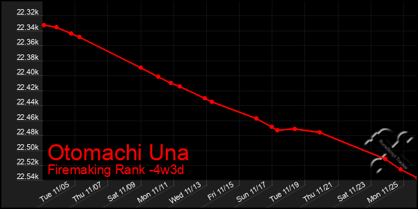 Last 31 Days Graph of Otomachi Una