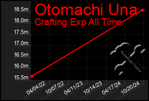 Total Graph of Otomachi Una