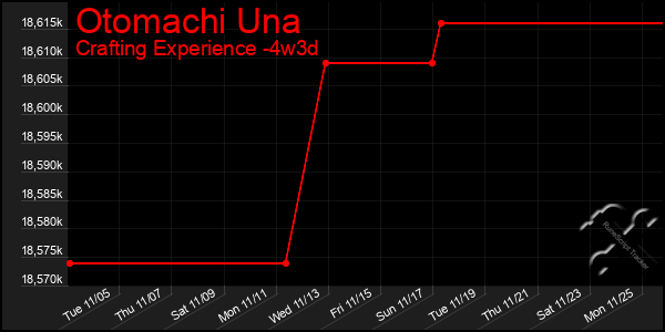 Last 31 Days Graph of Otomachi Una