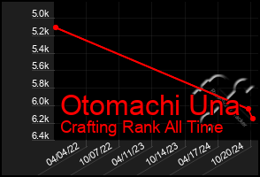 Total Graph of Otomachi Una