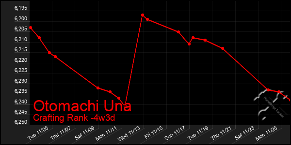 Last 31 Days Graph of Otomachi Una