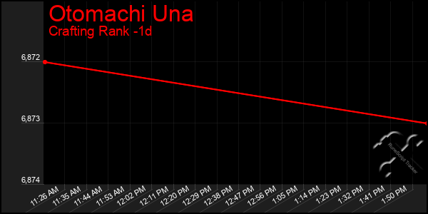 Last 24 Hours Graph of Otomachi Una