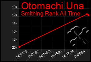 Total Graph of Otomachi Una