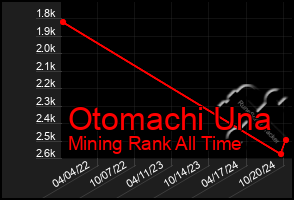 Total Graph of Otomachi Una