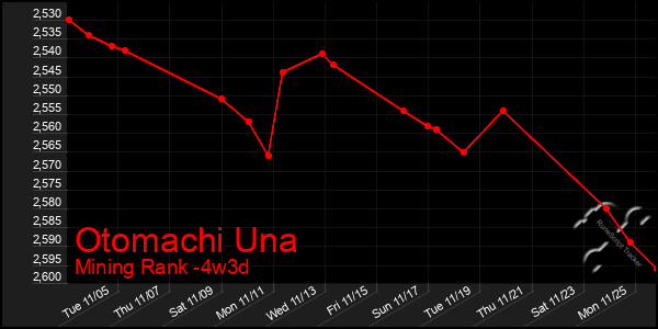 Last 31 Days Graph of Otomachi Una