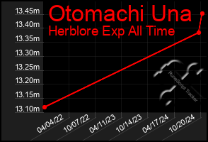 Total Graph of Otomachi Una