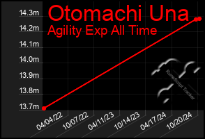 Total Graph of Otomachi Una