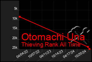 Total Graph of Otomachi Una