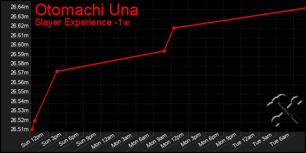 Last 7 Days Graph of Otomachi Una