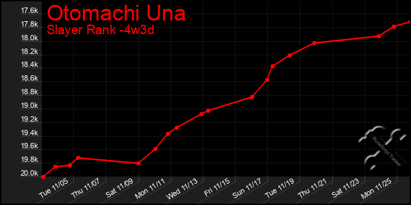 Last 31 Days Graph of Otomachi Una