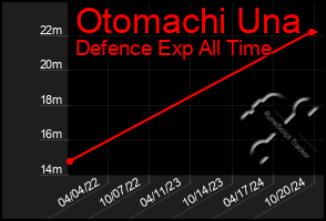 Total Graph of Otomachi Una