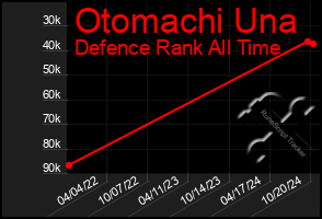 Total Graph of Otomachi Una