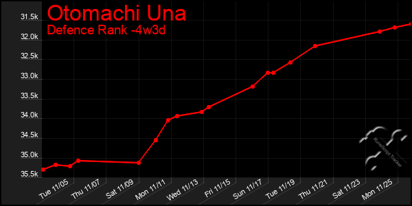 Last 31 Days Graph of Otomachi Una