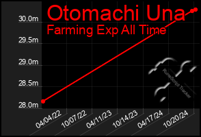 Total Graph of Otomachi Una